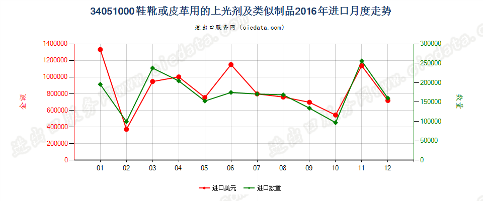 34051000鞋靴或皮革用的上光剂及类似制品进口2016年月度走势图