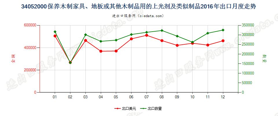 34052000保养木制品用的上光剂及类似制品出口2016年月度走势图