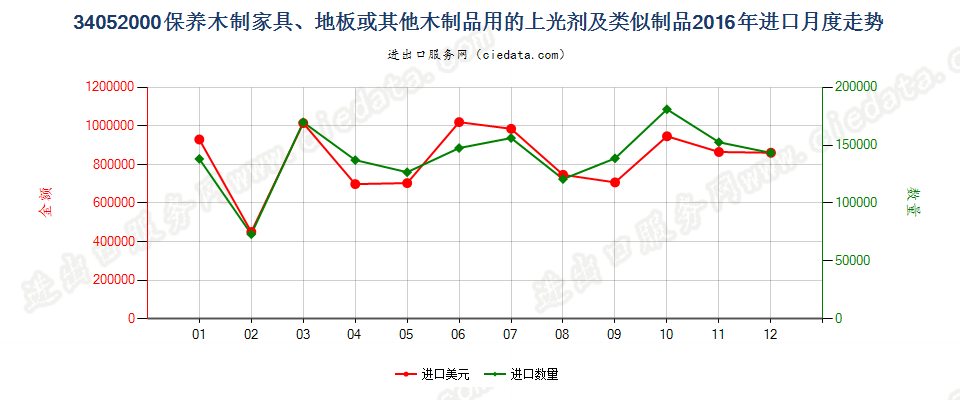 34052000保养木制品用的上光剂及类似制品进口2016年月度走势图