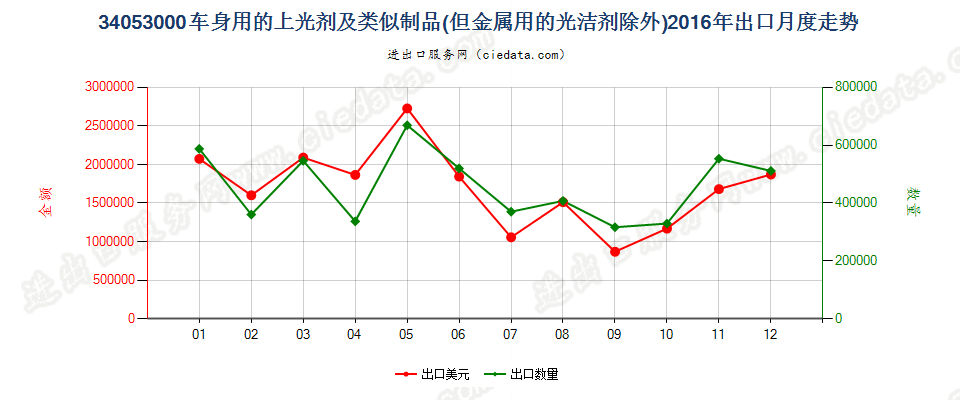 34053000车身用的上光剂及类似制品，金属用的光洁剂除外出口2016年月度走势图