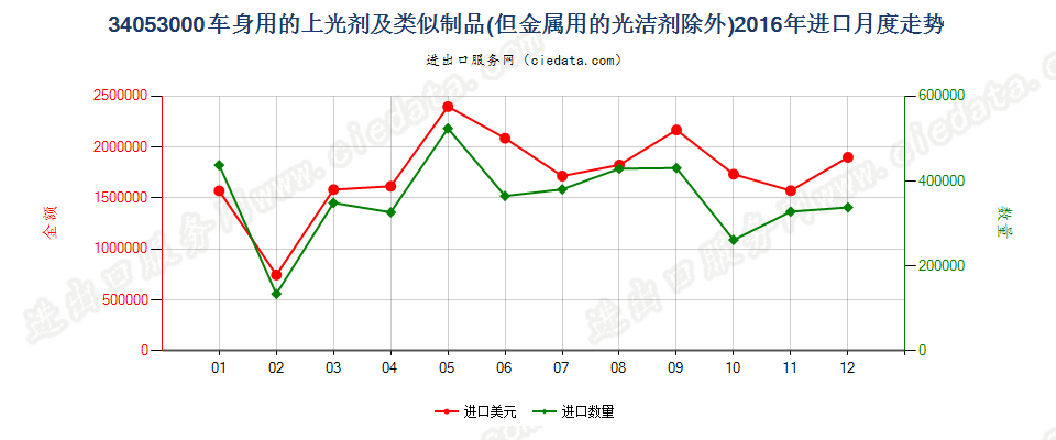 34053000车身用的上光剂及类似制品，金属用的光洁剂除外进口2016年月度走势图