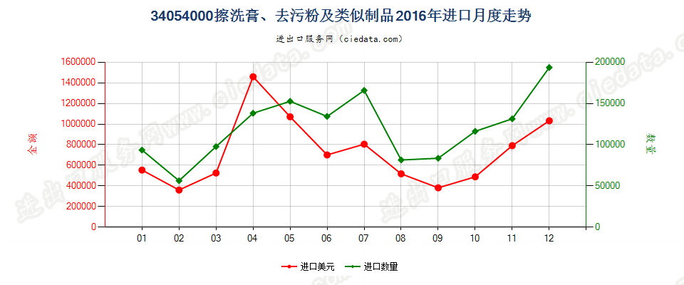 34054000擦洗膏、去污粉及类似制品进口2016年月度走势图