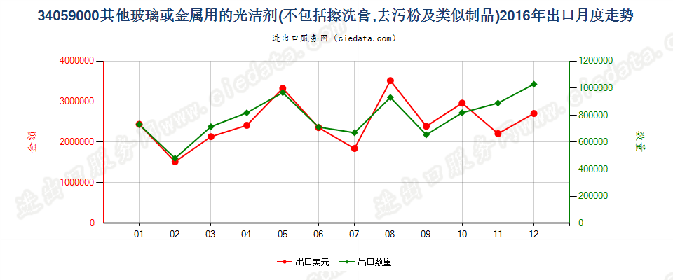 34059000玻璃或金属用的光洁剂及类似制品出口2016年月度走势图