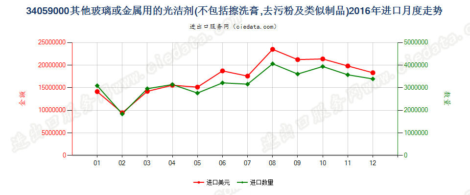 34059000玻璃或金属用的光洁剂及类似制品进口2016年月度走势图