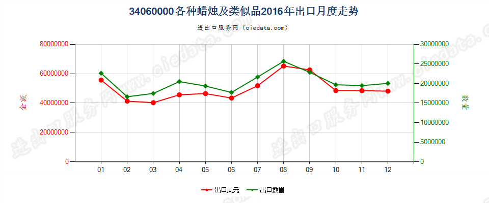 34060000各种蜡烛及类似品出口2016年月度走势图