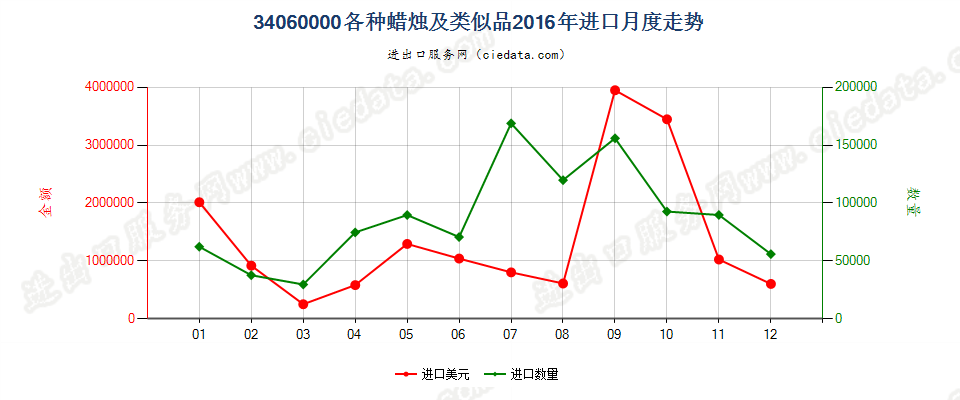 34060000各种蜡烛及类似品进口2016年月度走势图