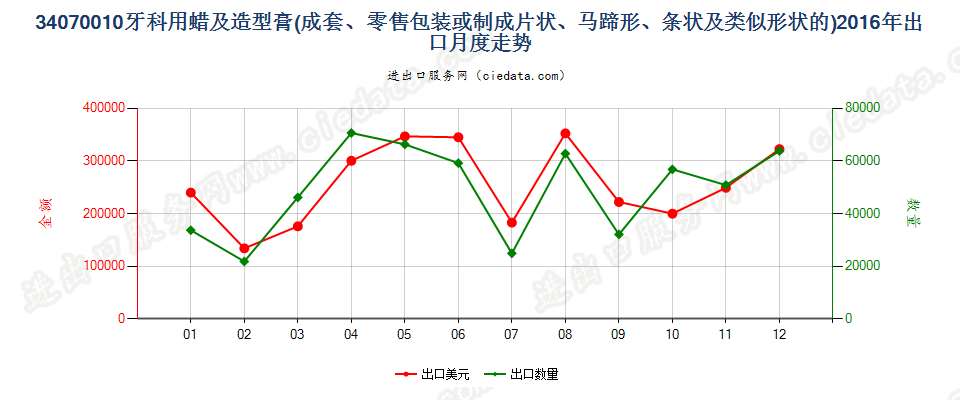 34070010成套、零售包装或制成片状、马蹄形、条纹及类似形状的牙科用蜡及造型膏出口2016年月度走势图