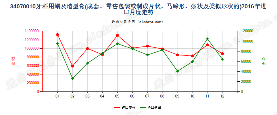 34070010成套、零售包装或制成片状、马蹄形、条纹及类似形状的牙科用蜡及造型膏进口2016年月度走势图