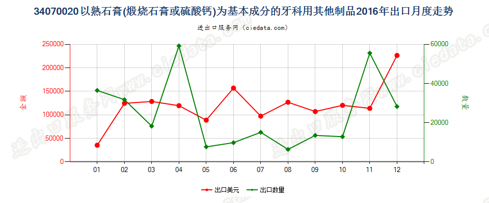 34070020以熟石膏为基本成分的牙科用其他制品出口2016年月度走势图