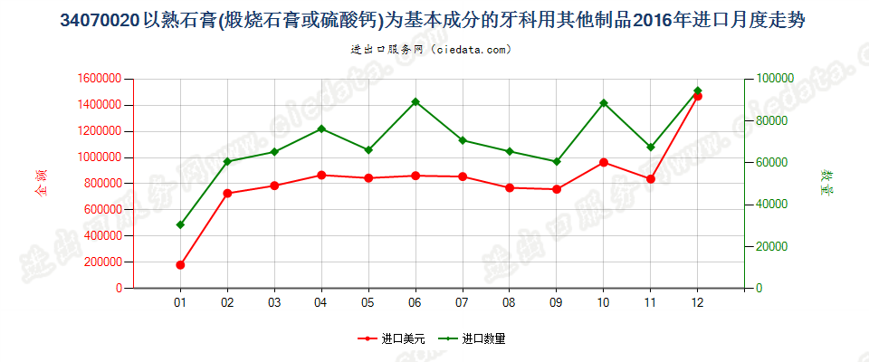 34070020以熟石膏为基本成分的牙科用其他制品进口2016年月度走势图