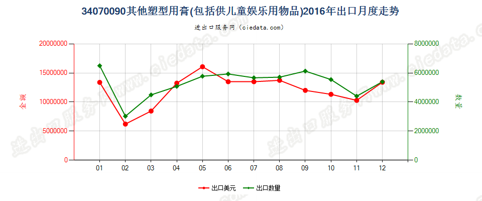 34070090其他塑型用膏出口2016年月度走势图