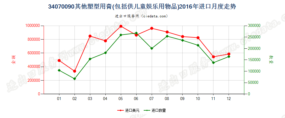 34070090其他塑型用膏进口2016年月度走势图