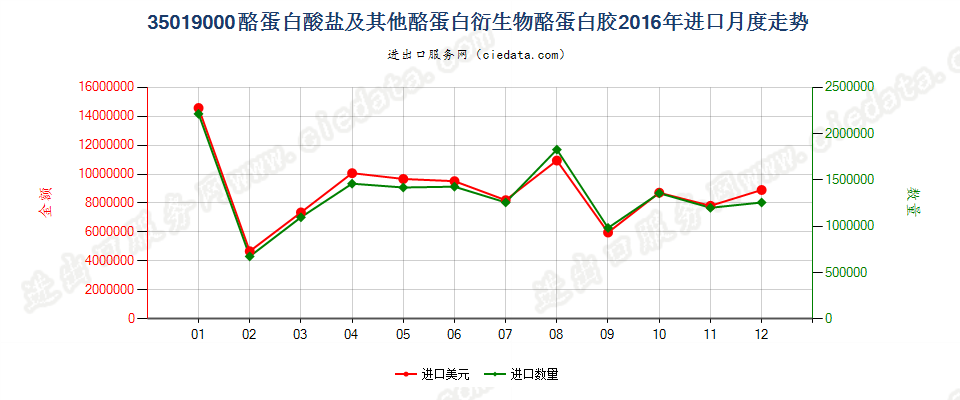 35019000酪蛋白酸盐及其他酪蛋白衍生物；酪蛋白胶进口2016年月度走势图