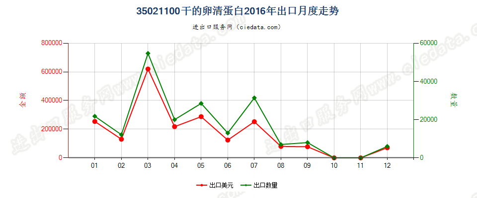 35021100干的卵清蛋白出口2016年月度走势图