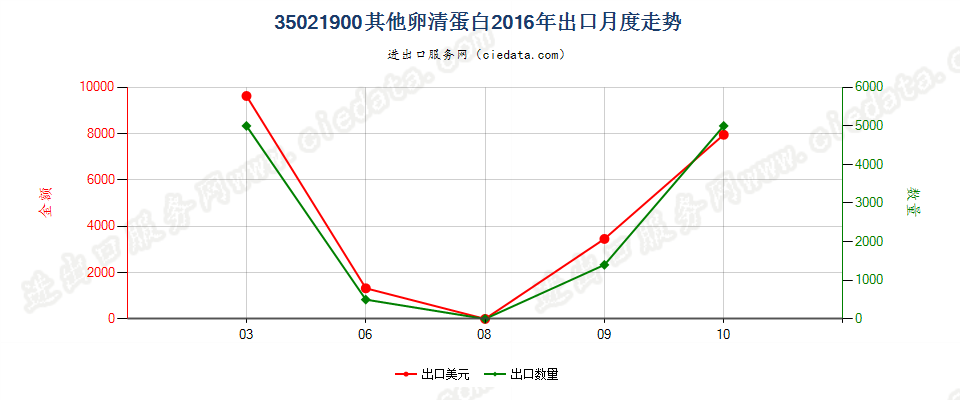 35021900其他卵清蛋白出口2016年月度走势图