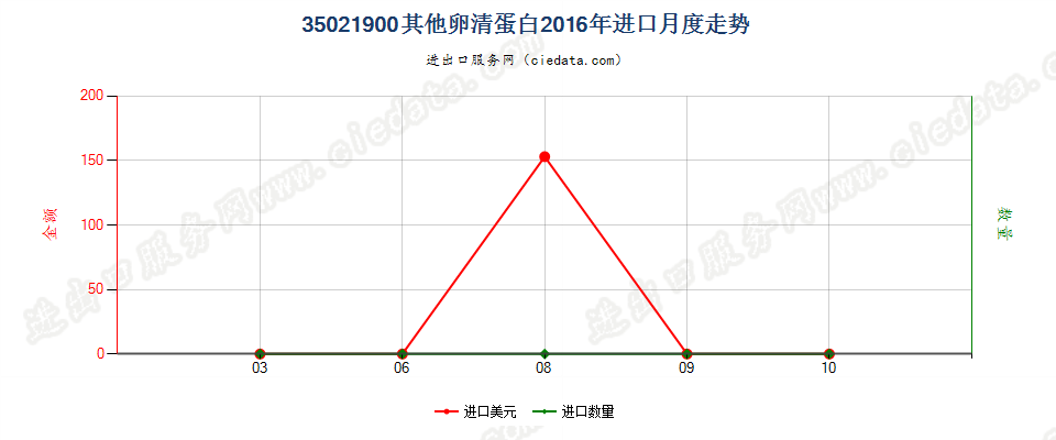 35021900其他卵清蛋白进口2016年月度走势图