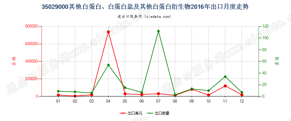 35029000其他白蛋白、白蛋白盐及其他白蛋白衍生物出口2016年月度走势图