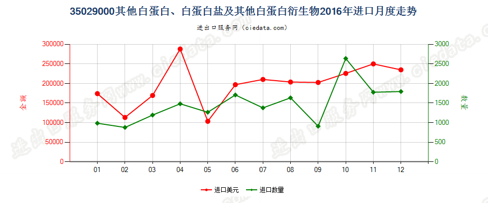 35029000其他白蛋白、白蛋白盐及其他白蛋白衍生物进口2016年月度走势图