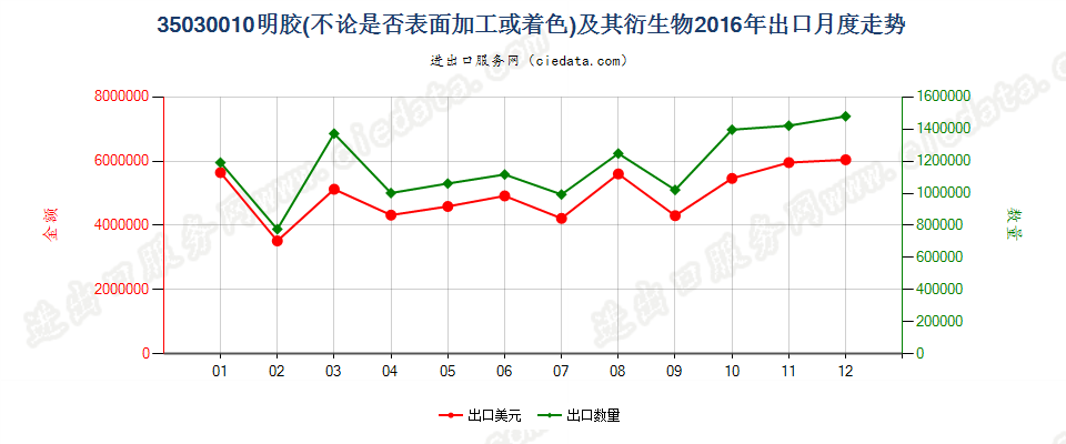 35030010明胶及其衍生物出口2016年月度走势图