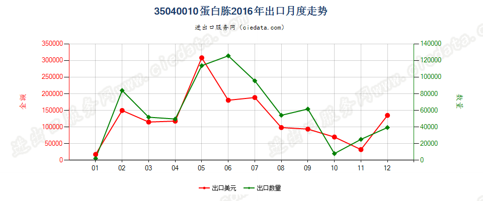 35040010蛋白胨出口2016年月度走势图