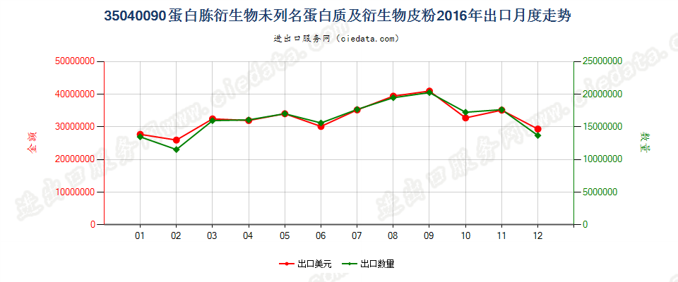 35040090蛋白胨衍生物；未列名蛋白质及衍生物；皮粉出口2016年月度走势图