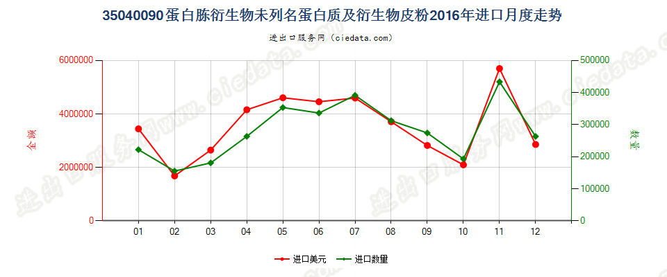 35040090蛋白胨衍生物；未列名蛋白质及衍生物；皮粉进口2016年月度走势图