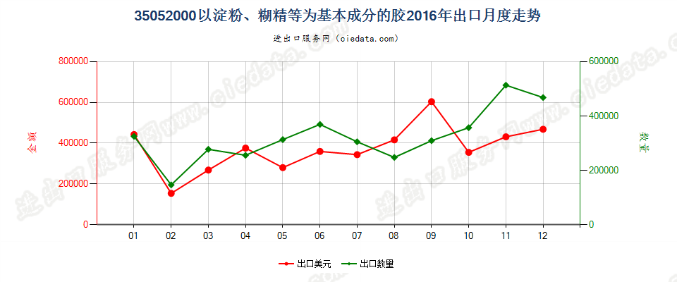 35052000以淀粉、糊精或其他改性淀粉为基本成分的胶出口2016年月度走势图