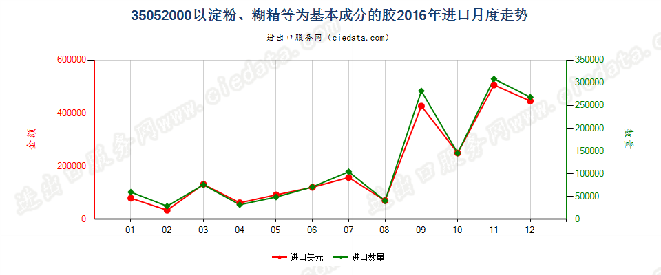 35052000以淀粉、糊精或其他改性淀粉为基本成分的胶进口2016年月度走势图