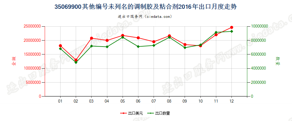 35069900未列名的调制胶及其他调制粘合剂出口2016年月度走势图