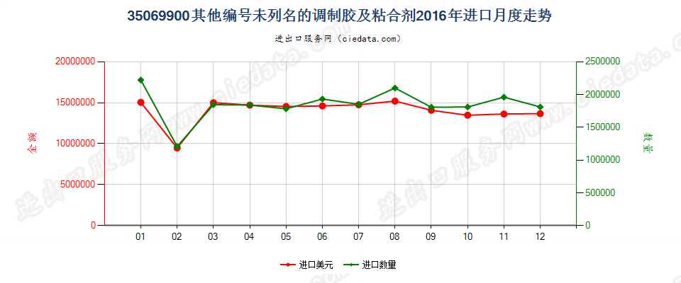 35069900未列名的调制胶及其他调制粘合剂进口2016年月度走势图