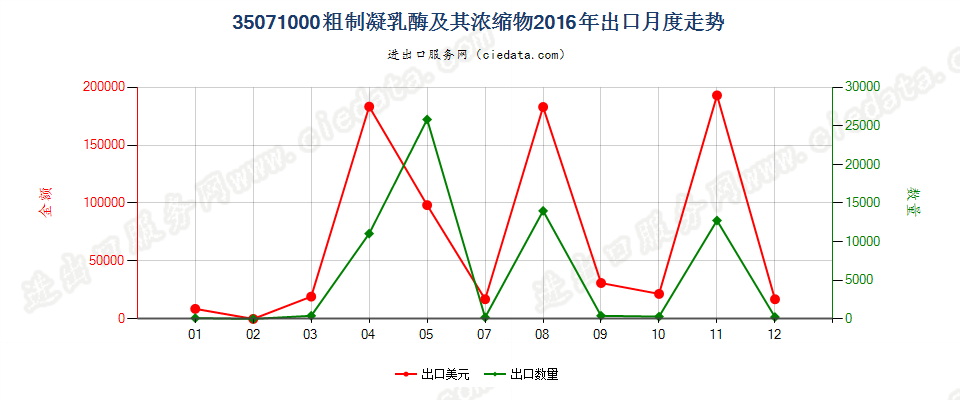 35071000粗制凝乳酶及其浓缩物出口2016年月度走势图