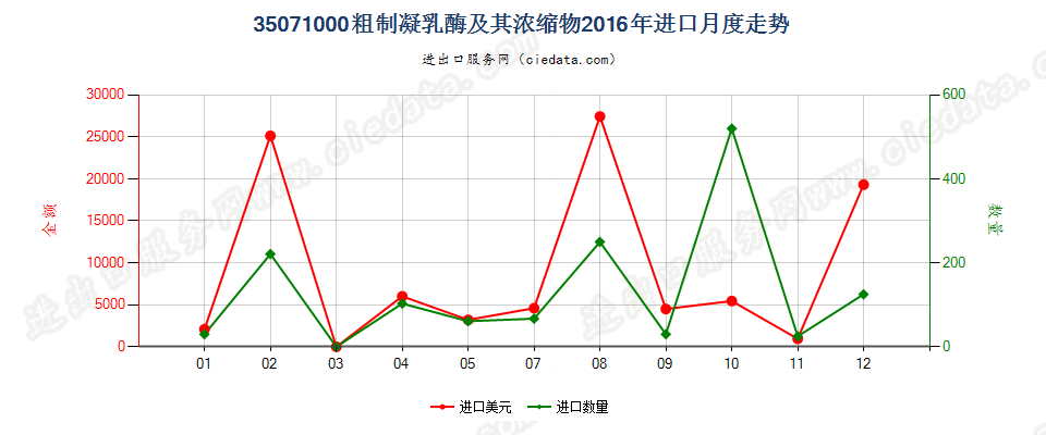 35071000粗制凝乳酶及其浓缩物进口2016年月度走势图