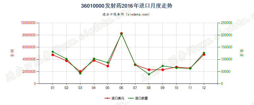 36010000发射药进口2016年月度走势图