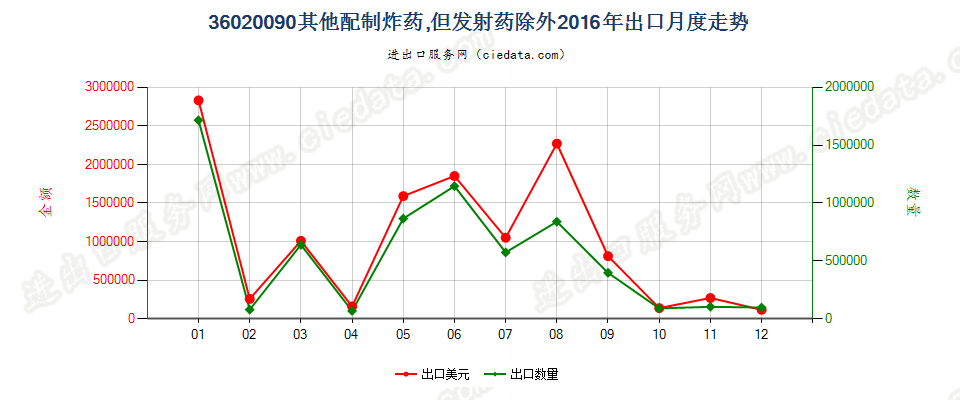 36020090其他配制炸药出口2016年月度走势图