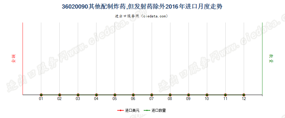 36020090其他配制炸药进口2016年月度走势图