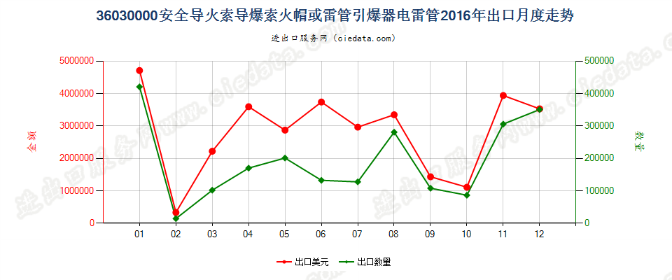 36030000(2022STOP)安全导火索；导爆索；火帽或雷管；引爆器；电雷管出口2016年月度走势图