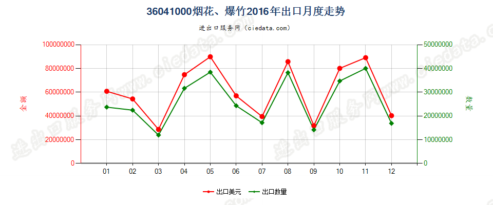 36041000烟花、爆竹出口2016年月度走势图