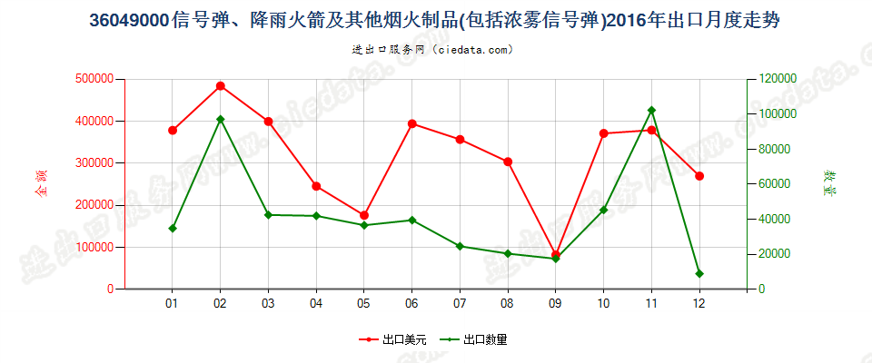 36049000信号弹、降雨火箭及其他烟火制品出口2016年月度走势图