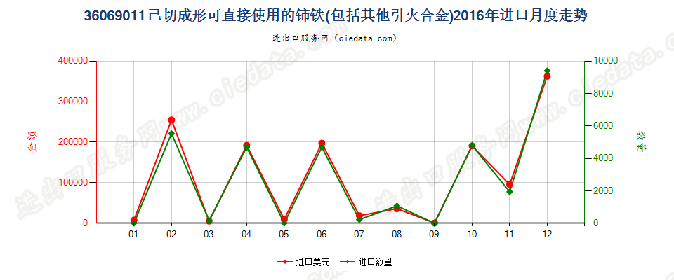 36069011已切成形可直接使用的铈铁及其他引火合金进口2016年月度走势图