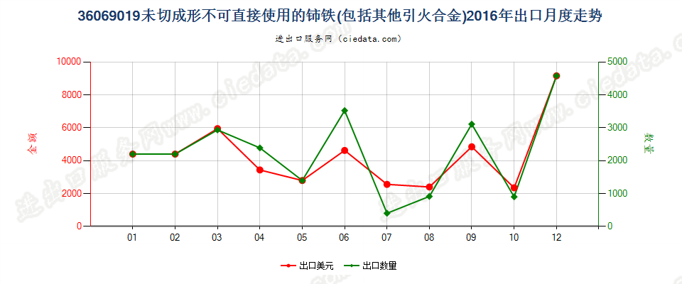 36069019未切成形不可直接使用的铈铁及其他引火合金出口2016年月度走势图