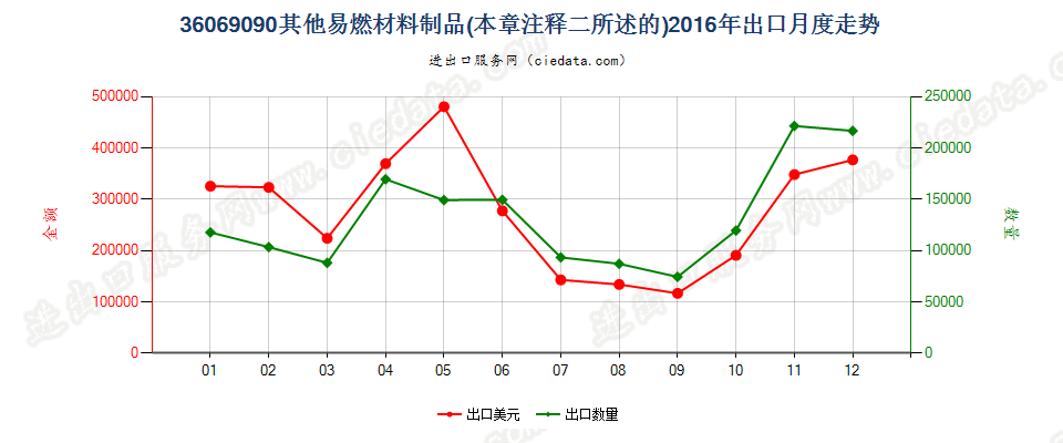 36069090其他易燃材料制品出口2016年月度走势图