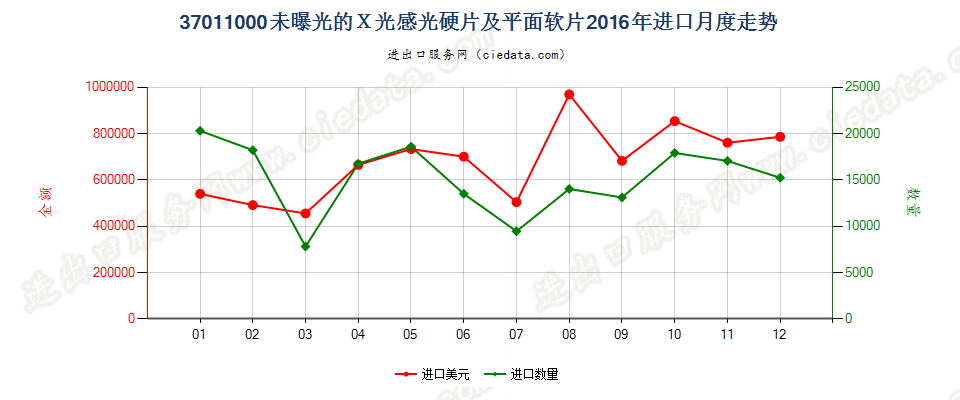 37011000X光用摄影感光硬片及平面软片进口2016年月度走势图