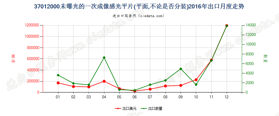 37012000一次成像软片出口2016年月度走势图