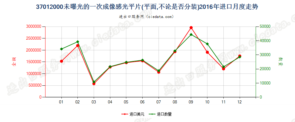 37012000一次成像软片进口2016年月度走势图