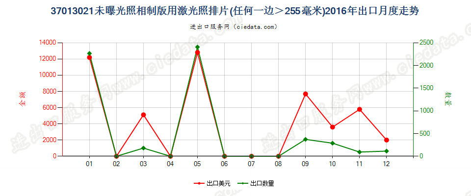 37013021激光照排片，任一边＞255mm出口2016年月度走势图