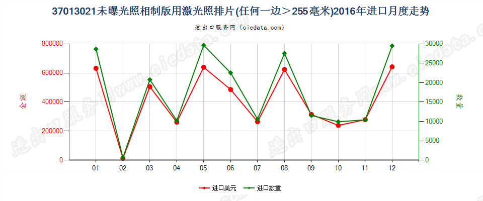 37013021激光照排片，任一边＞255mm进口2016年月度走势图