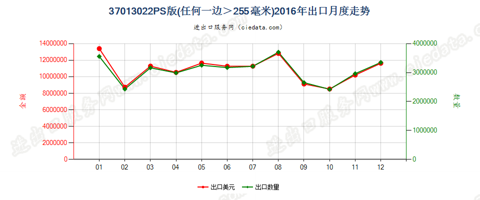 37013022PS版，任一边＞255mm出口2016年月度走势图