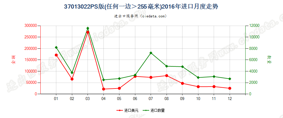 37013022PS版，任一边＞255mm进口2016年月度走势图