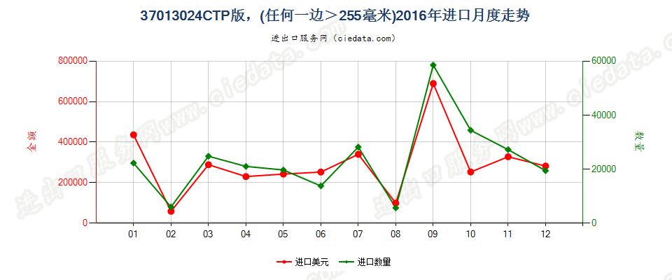 37013024未曝光的CTP版，任一边＞255mm进口2016年月度走势图