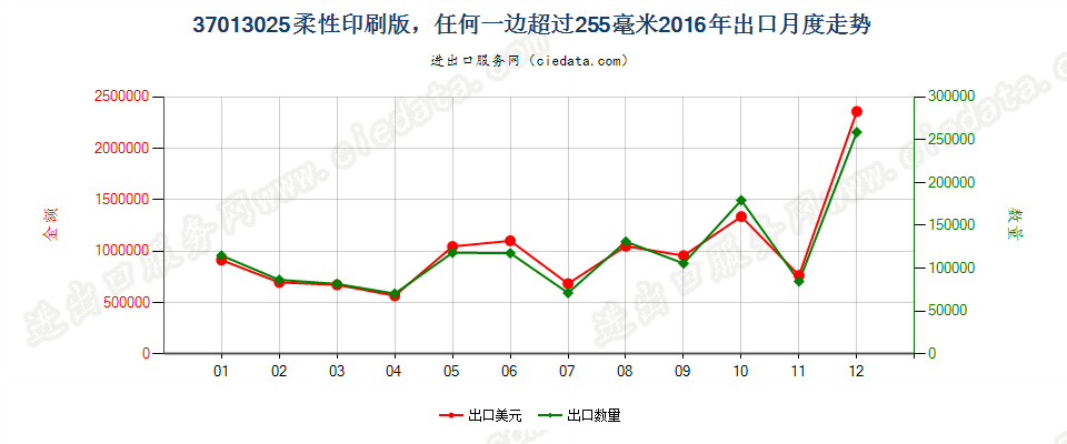 37013025柔性印刷版，任何一边超过255毫米出口2016年月度走势图